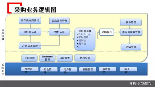 知名企業(yè)采購(gòu)管理模式深度解析與借鑒要點(diǎn)